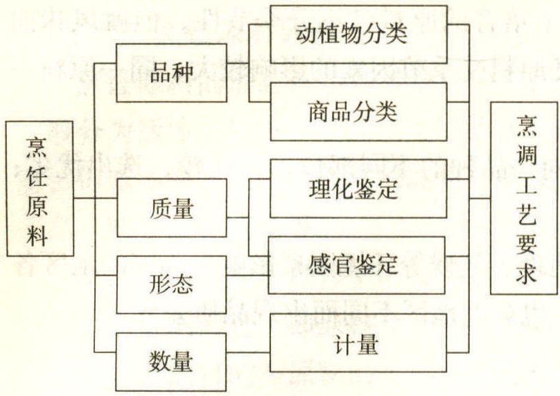 三、烹飪?cè)线x擇的內(nèi)容和方法